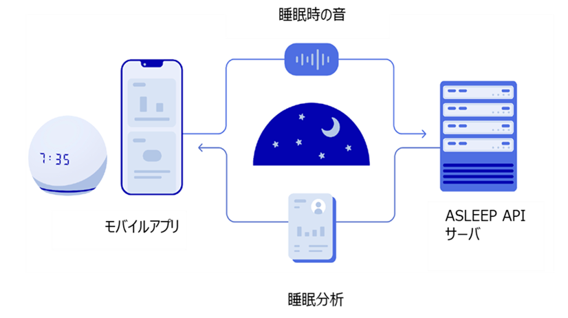 AIを活用した睡眠解析技術を持つAsleepとスリープテック領域で協業 | リアライズ・イノベーションズ株式会社